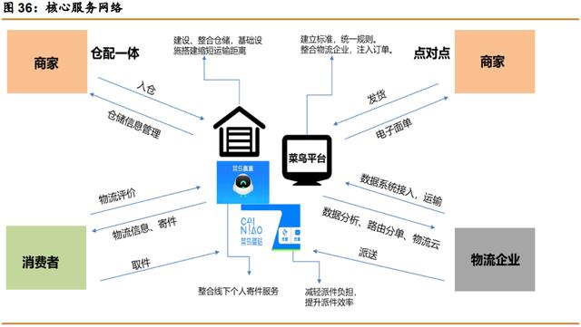 快递物流行业研究 商流加持的物流巨头，菜鸟VS京东物流——物流信息资源整合之路
