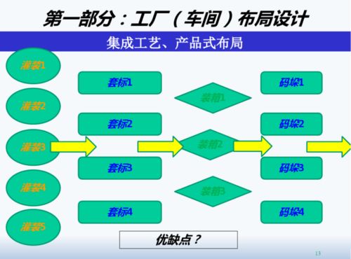 精益工厂布局设计与物流信息资源整合